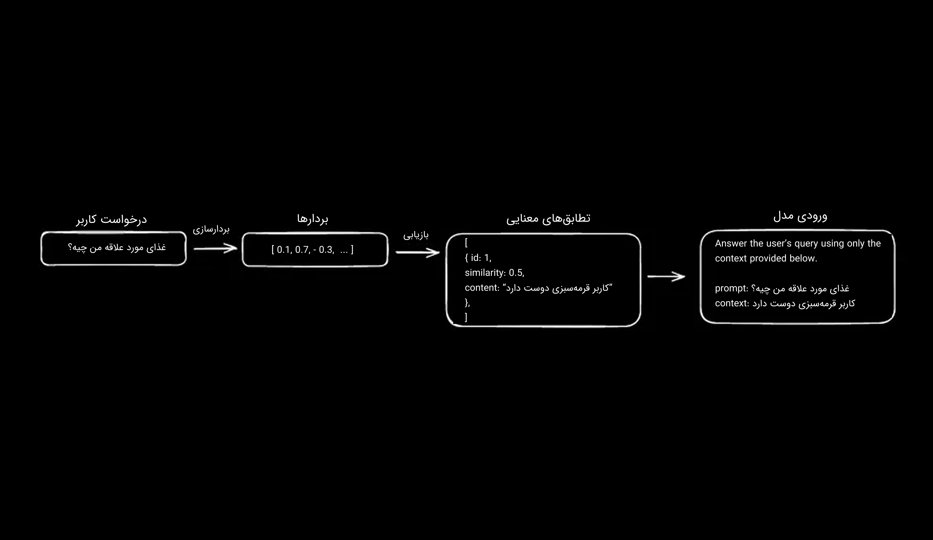 all the rag process