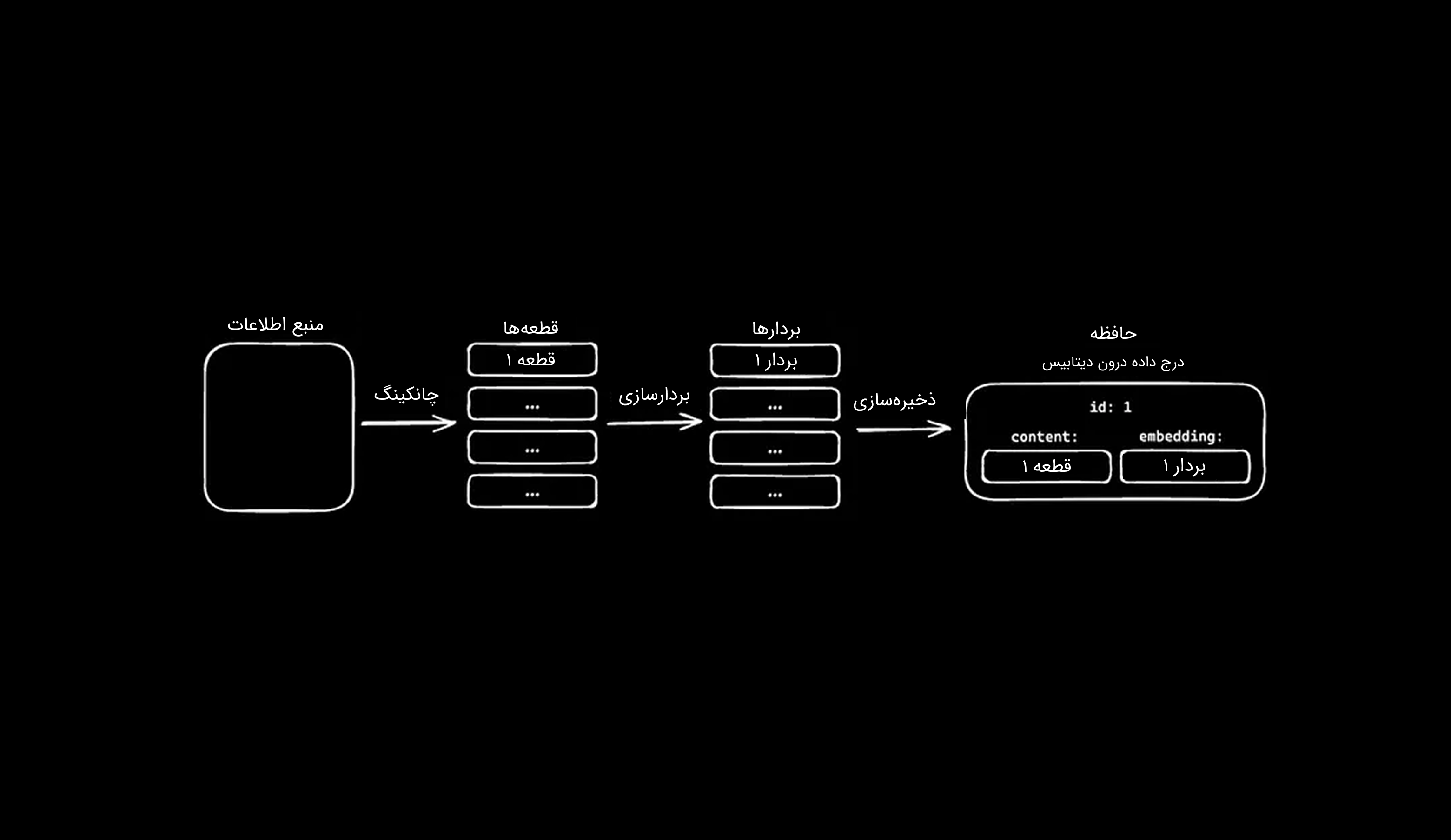 chunking process