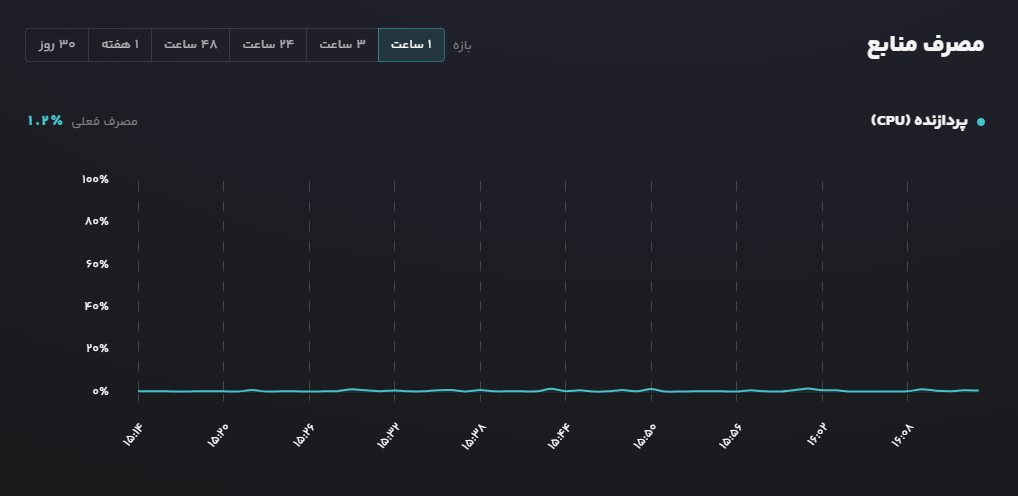 CPU usage chart of a cloud server on Liara
