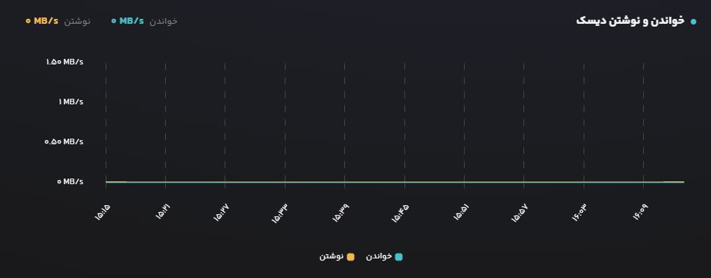 disk read and write chart of a cloud server on Liara