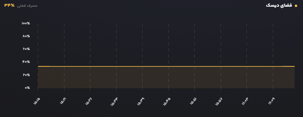 disk space usage chart of a cloud server on Liara