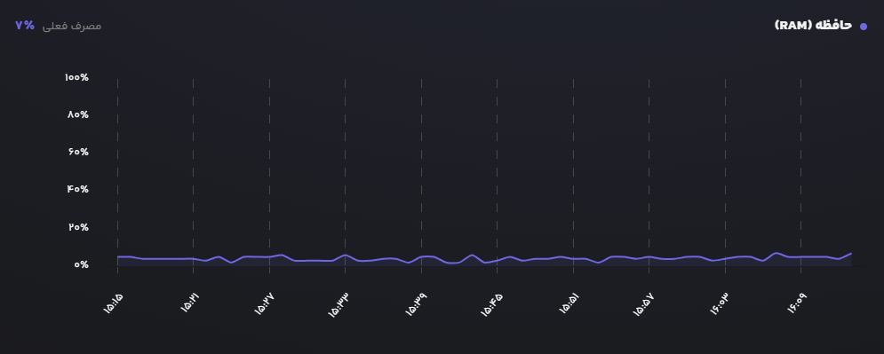 RAM usage chart of a cloud server on Liara