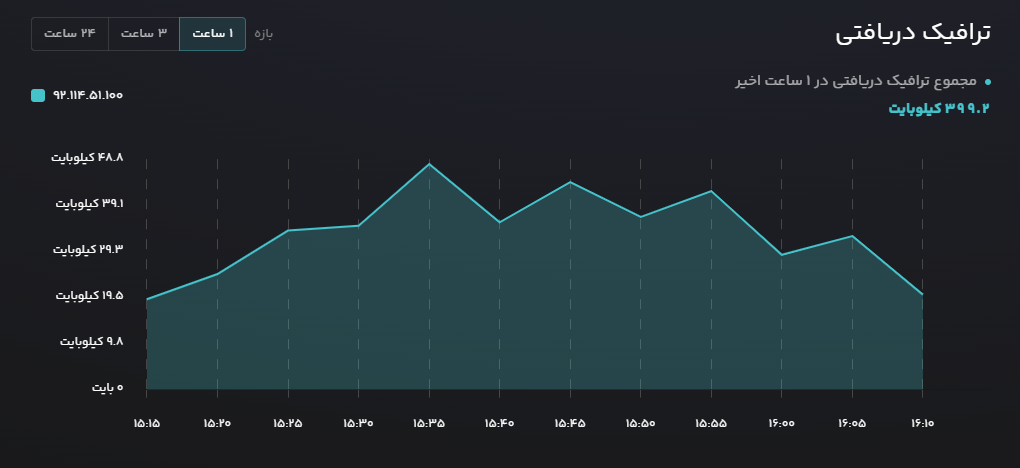 incoming traffic chart of a cloud server on Liara
